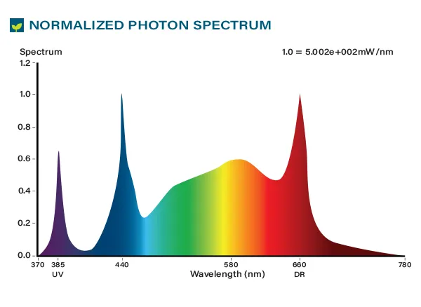LED Grow Light UV Spectrum 